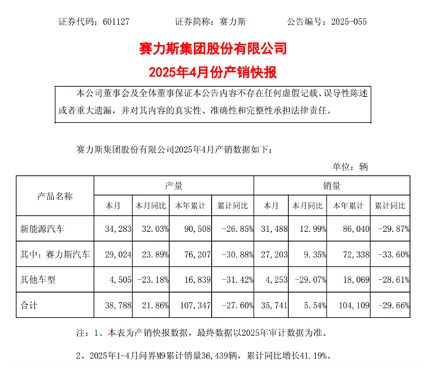 赛力斯最新数据出炉：问界M9 前 4 月销量3. 64 万辆 同比增长41.19%